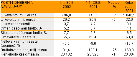 Suomen Posti Oyj Osavuosikatsaus 1.1.-30.9.