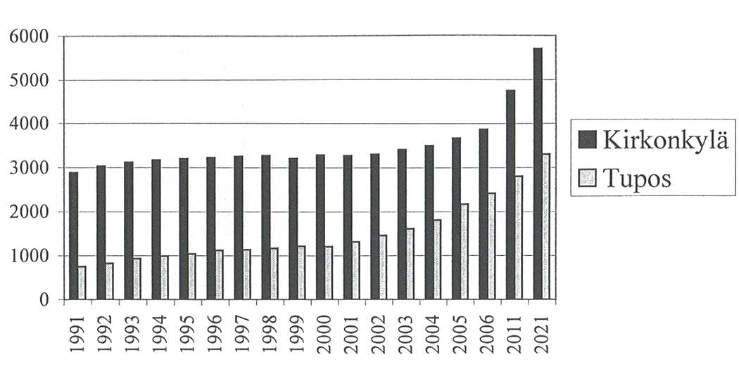 Kirkonkylän ja Tupoksen väestönkehitys ja väestötavoitteet. Limingan kunnan tavoitteena on kasvattaa Tupoksen väestömäärää vuoden 2010 n.