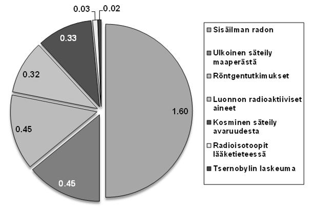 R kvivalentti H T [Sv] udokseen W R~ LT Biologinen udosten painotuskertoimet w T fektiivinen [Sv] oko keholle mika.kortesniemi@hus.fi 2 23.08.