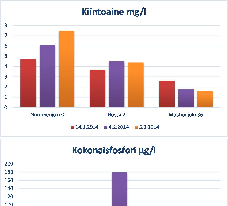 3 Lohjanjärven näkösyvyys vaihteli maaliskuun näytekierroksella välillä 0,7 3,7 m. Pienimmät lukemat mitattiin Hossassa (havaintopaikka 2) ja Maikkalanselällä (M1).