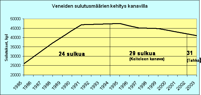 Taulukko 14. Eräiden vierasvenesatamien yöpyjämääriä (MEK 2004; Ålands Landskapsstyrelse 2004; tiedustelut).