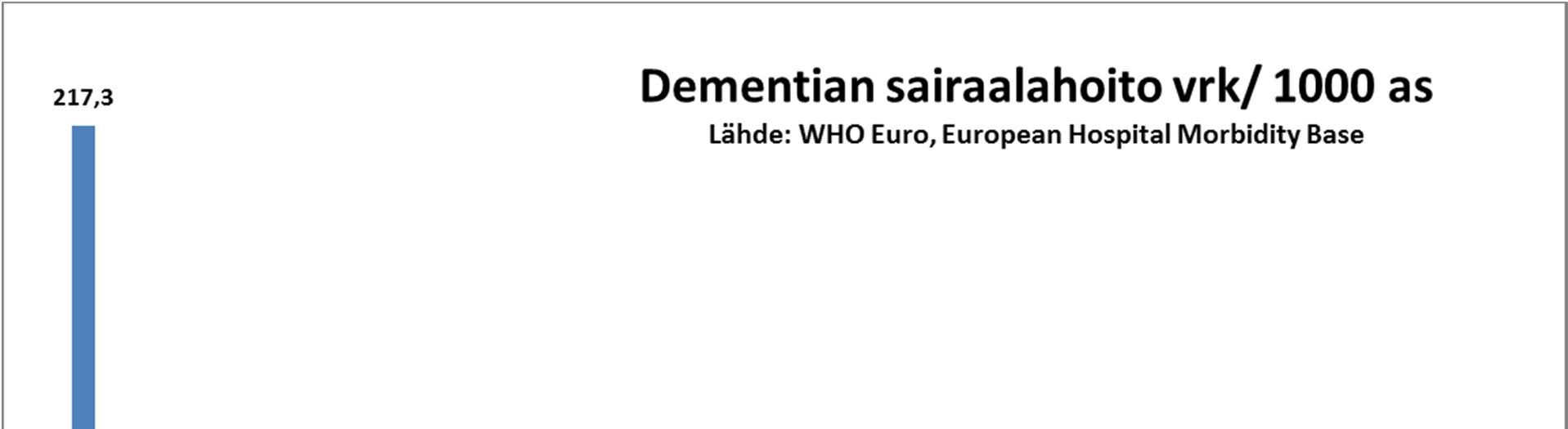 Taulukko 14. WHO EUROnn tilasto dementian sairaalahoidosta. WHO:n hoitotilasto osoittaa, että dementian hoidossa vuodelepo sairaalan osastolla on valittu Suomessa keskeiseksi hoitomuodoksi.