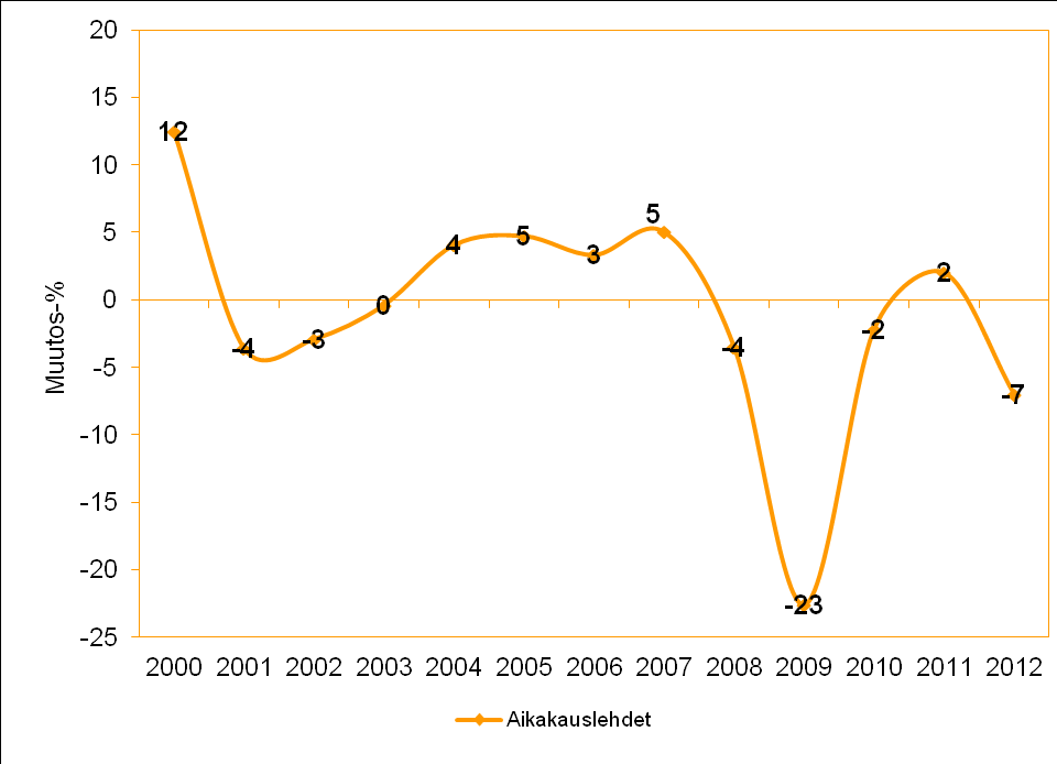 Markkinointiviestinnän Määrä Suomessa -tutkimus - Advertising Spend in Finland 17 3.2.