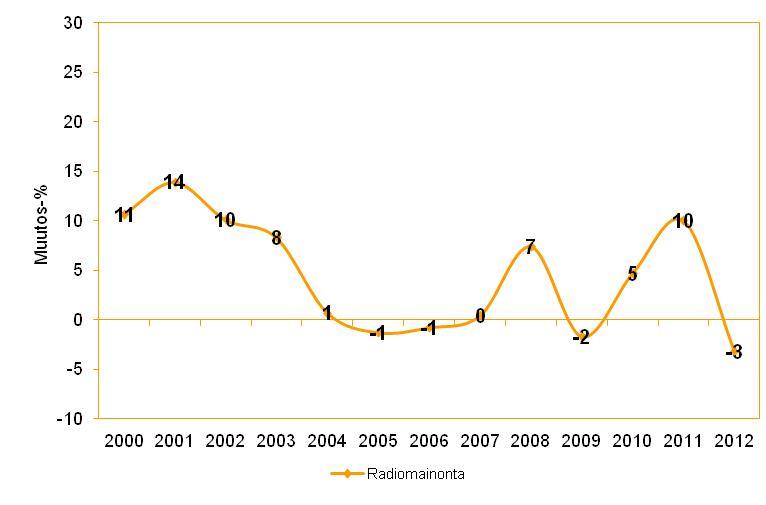 Markkinointiviestinnän Määrä Suomessa -tutkimus - Advertising Spend in Finland 19 3.2.4 Radiomainonta Kuva 9 Radiomainonnan vuosittaiset muutokset Radiomainonnan nettomyynti oli 55 milj.