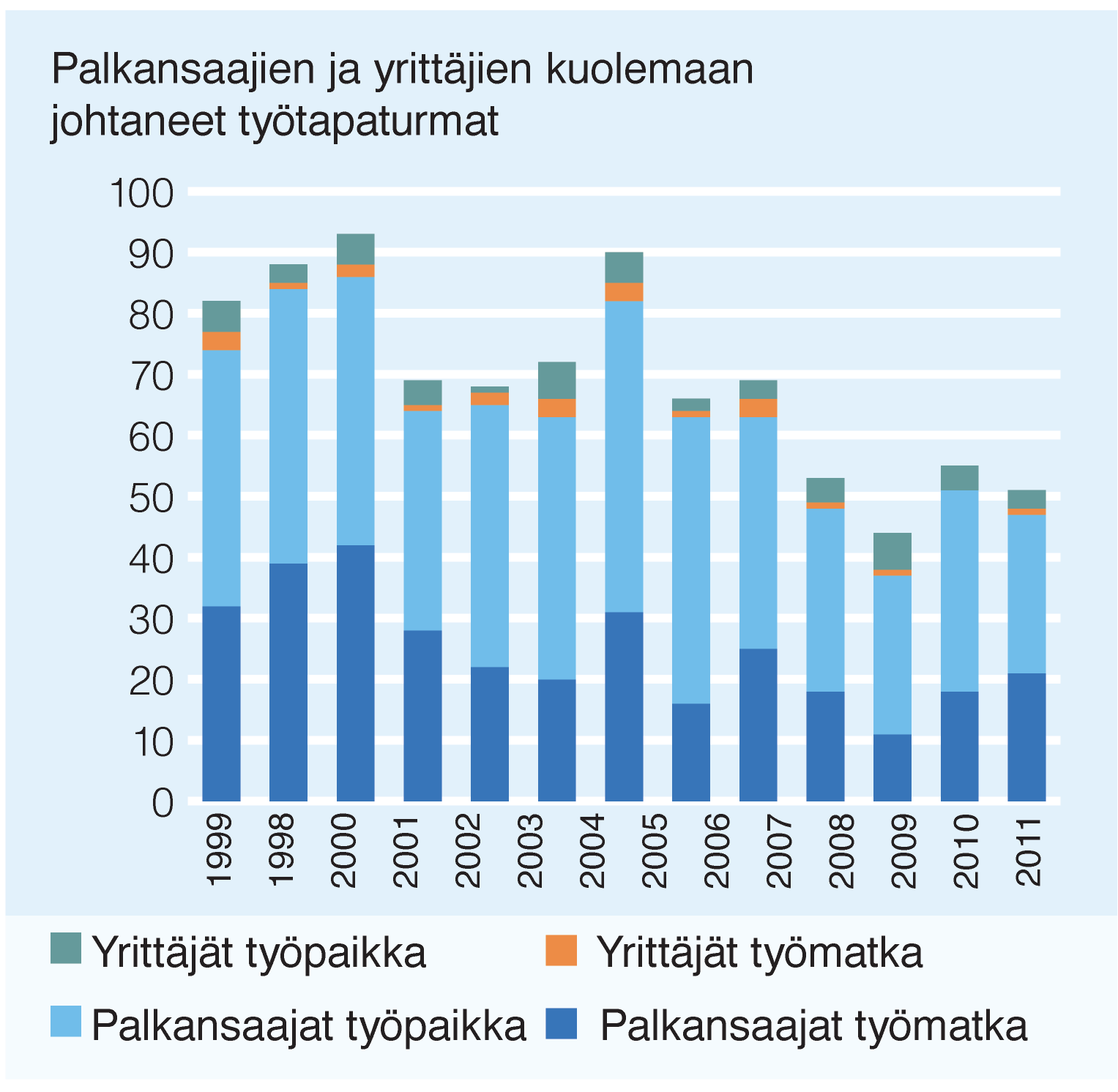 Kuolemaan johtaneiden työpaikkatapaturmien määrä kasvoi Ennakkoarvion mukaan vuonna 2012 työpaikkatapaturmissa kuoli 28 työntekijää. Työn ja kodin välisillä matkoilla kuoli 20 työntekijää.