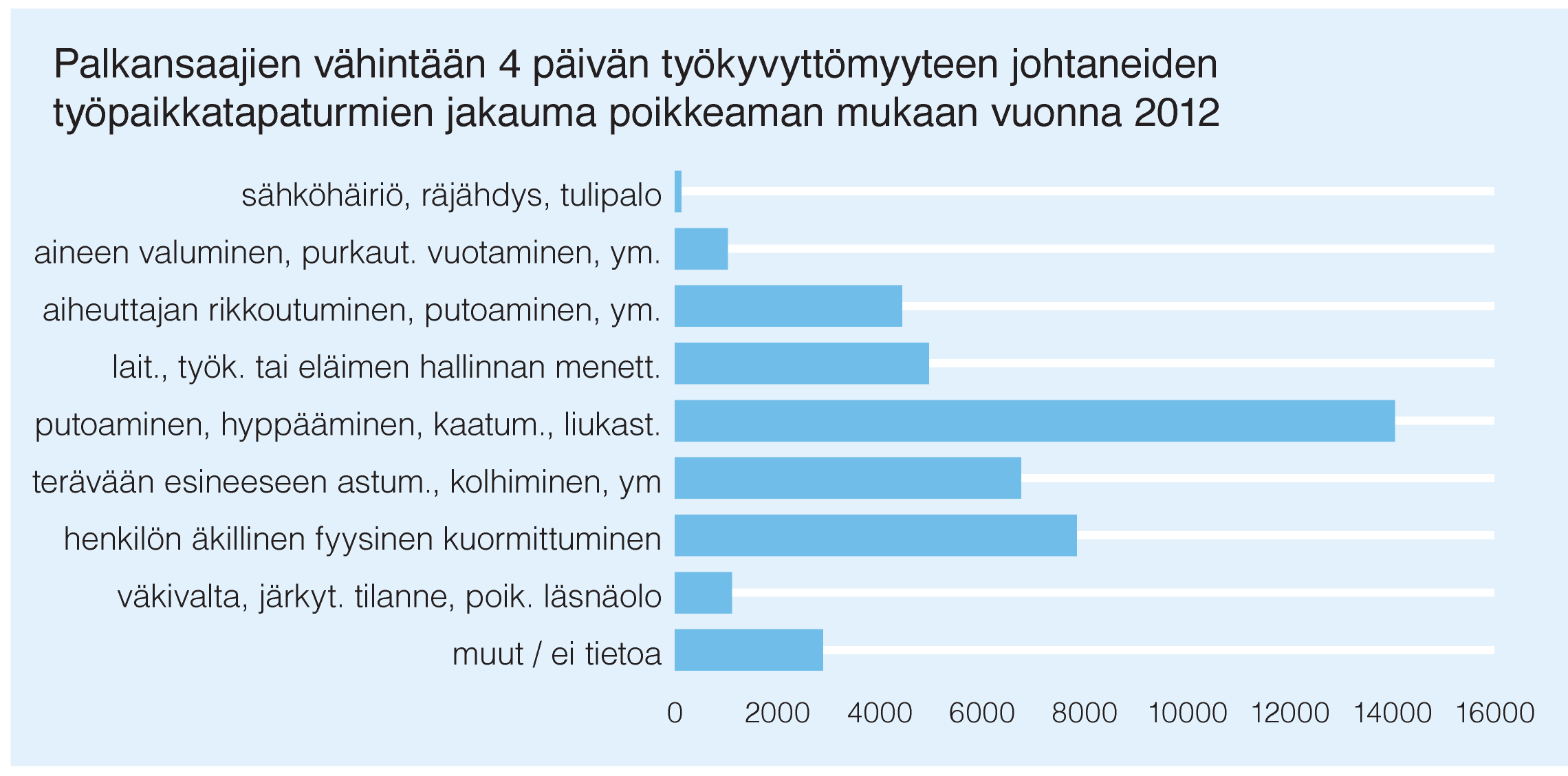 Ota opiksi! Työpaikkatapaturmien sattumisolosuhteista kerätään järjestelmällisesti tietoja. Saatavia tietoja voidaan käyttää hyväksi esimerkiksi työpaikan työturvallisuustyön kohdentamisessa.