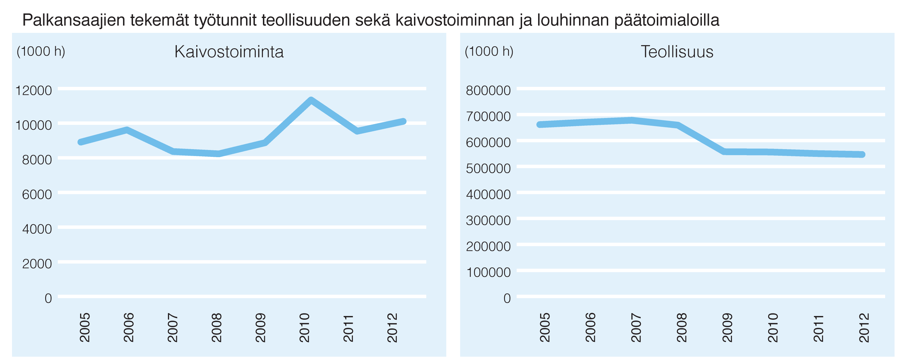 Tapaturmien määrä vähentynyt teollisuudessa ja kaivostoiminnassa Tehtyjen työtuntien ja työpaikkatapaturmien määrät ovat vähentyneet taantuman jälkeen teollisuudessa ja kaivostoiminnassa.