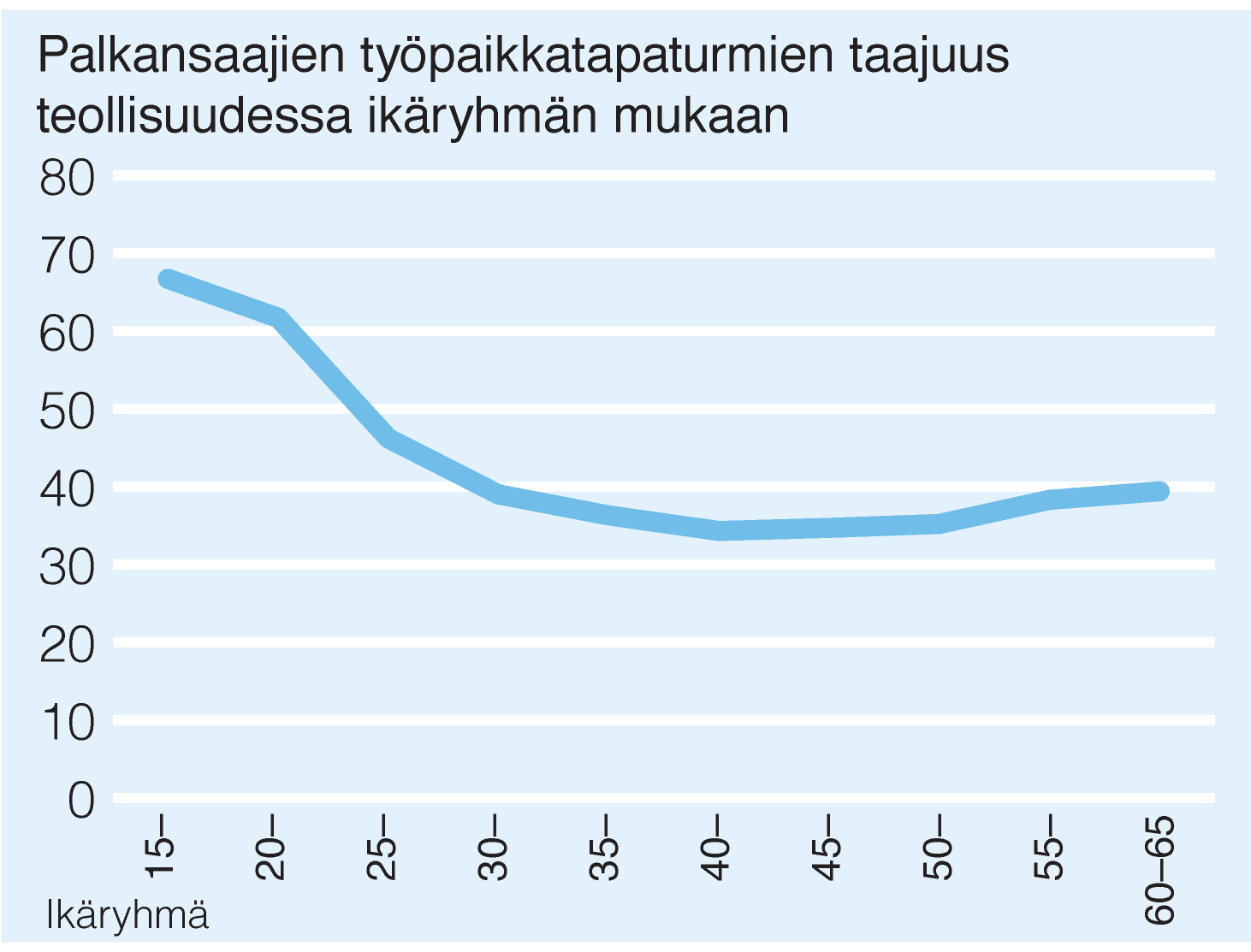 Päätoimialalla sattui yhteensä 348 työpaikkatapaturmaa vuonna 2012. Osa toiminnan tapaturmista on kuitenkin saattanut tilastoitua erikoistuneiden aliurakoitsijoiden toimialoille.