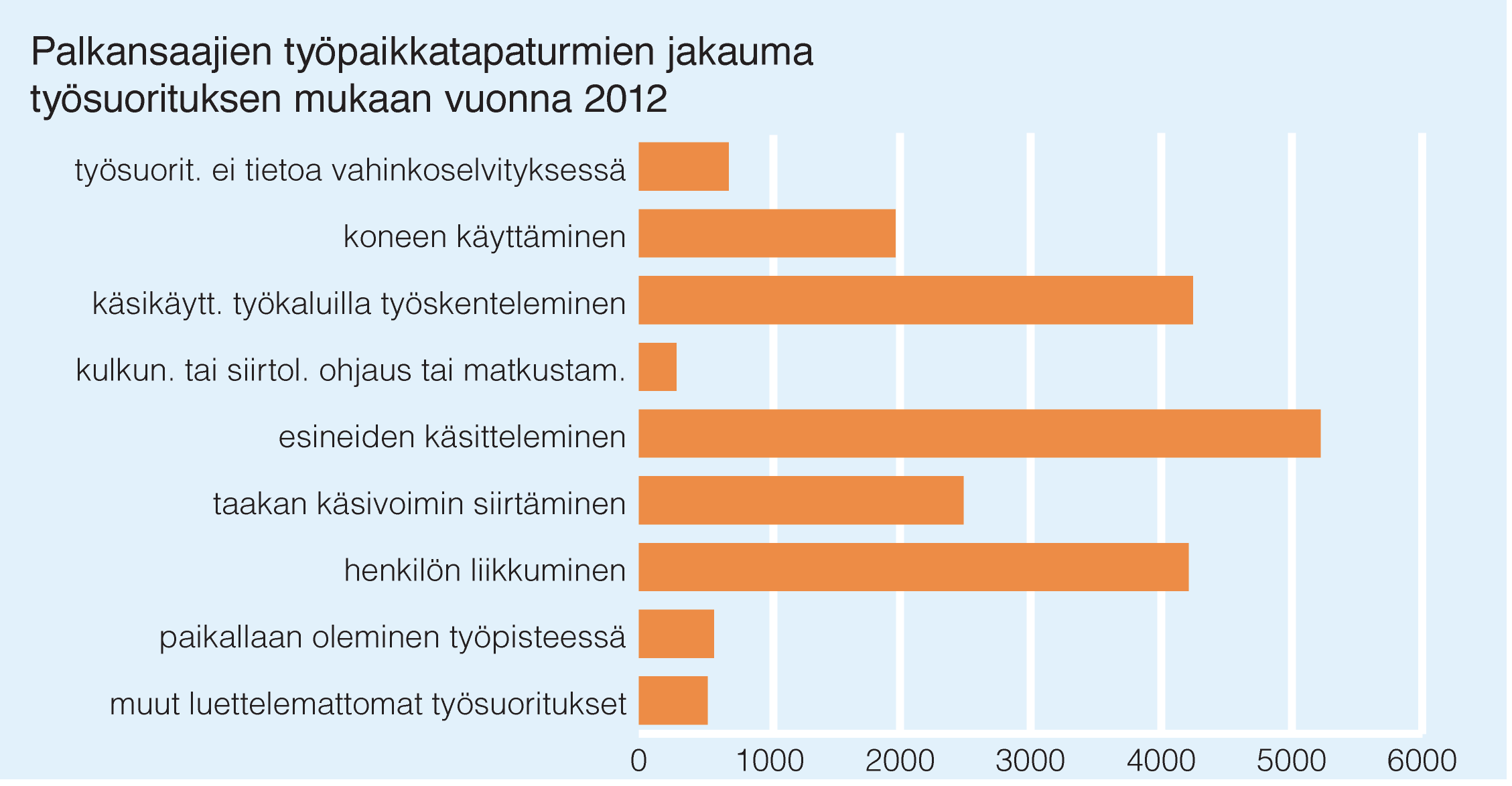 Monet teollisuuden työt ovat edelleen sellaisia, että henkilösuojainten käyttö on muiden tapaturmantorjuntakeinojen jälkeenkin välttämätöntä. Suojainten käytön valvonta on tällöin erittäin tärkeää.