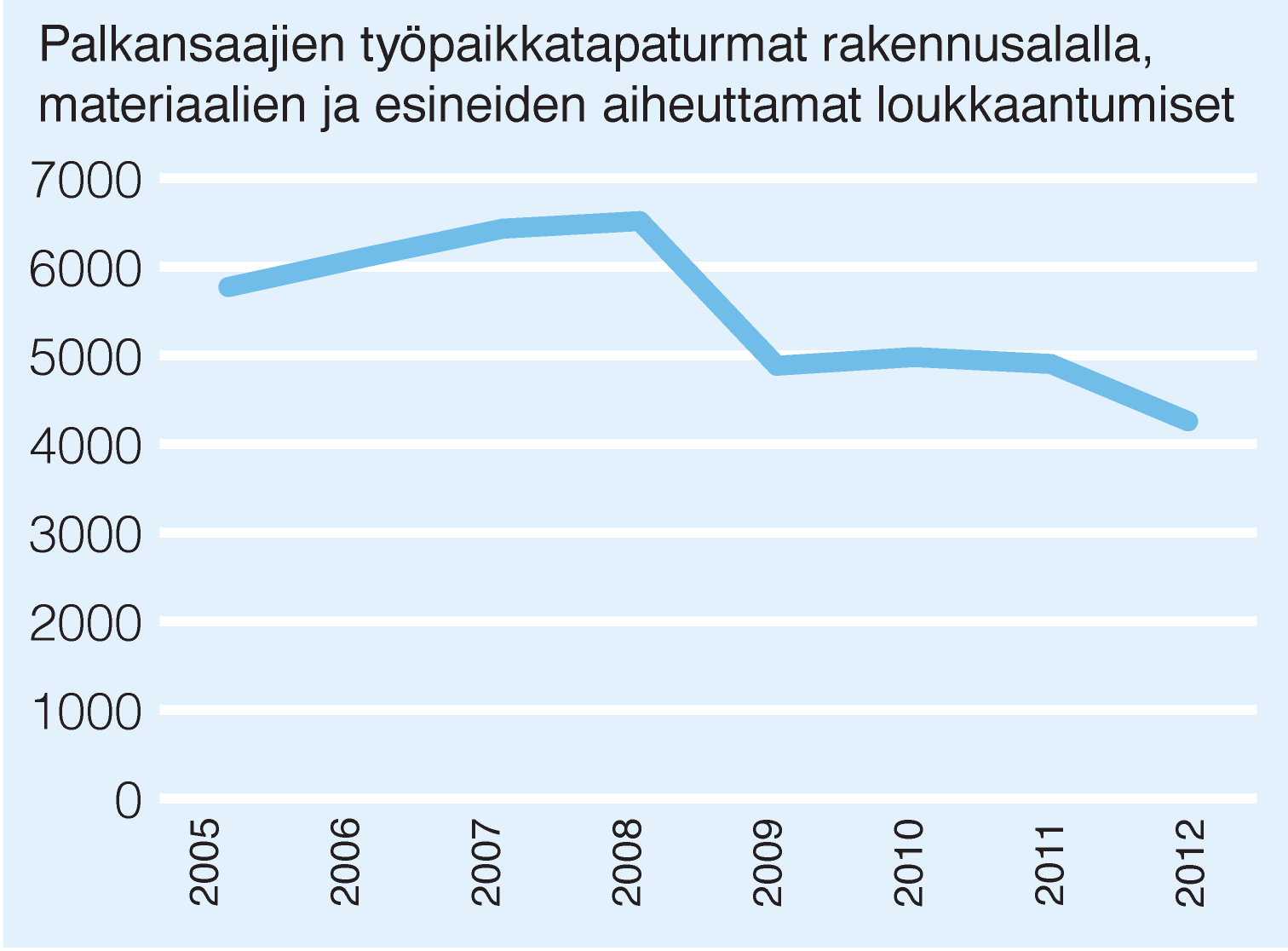 Suurten yritysten kokemuksista voi päätellä, että aktiivisella vaaratilanne- ja poikkeamatiedon keruulla sekä ennakoivalla tapaturmantorjunnalla voi saavuttaa huomattavan alhaisen