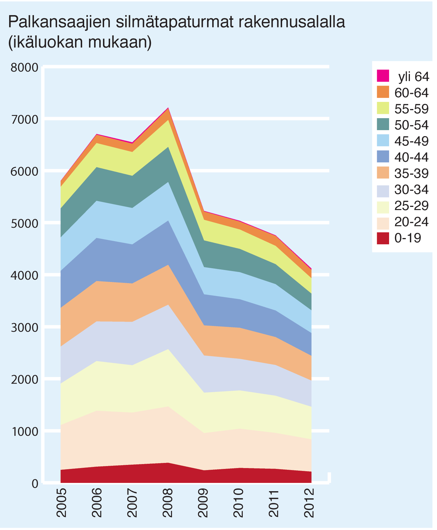 tilastoissa. Henkilöstöpalveluyritysten kautta rakennustyömaille tilattu vuokratyö tilastoituu rakentamisen sijaan päätoimialalle Hallinto- ja tukipalvelutoiminta.