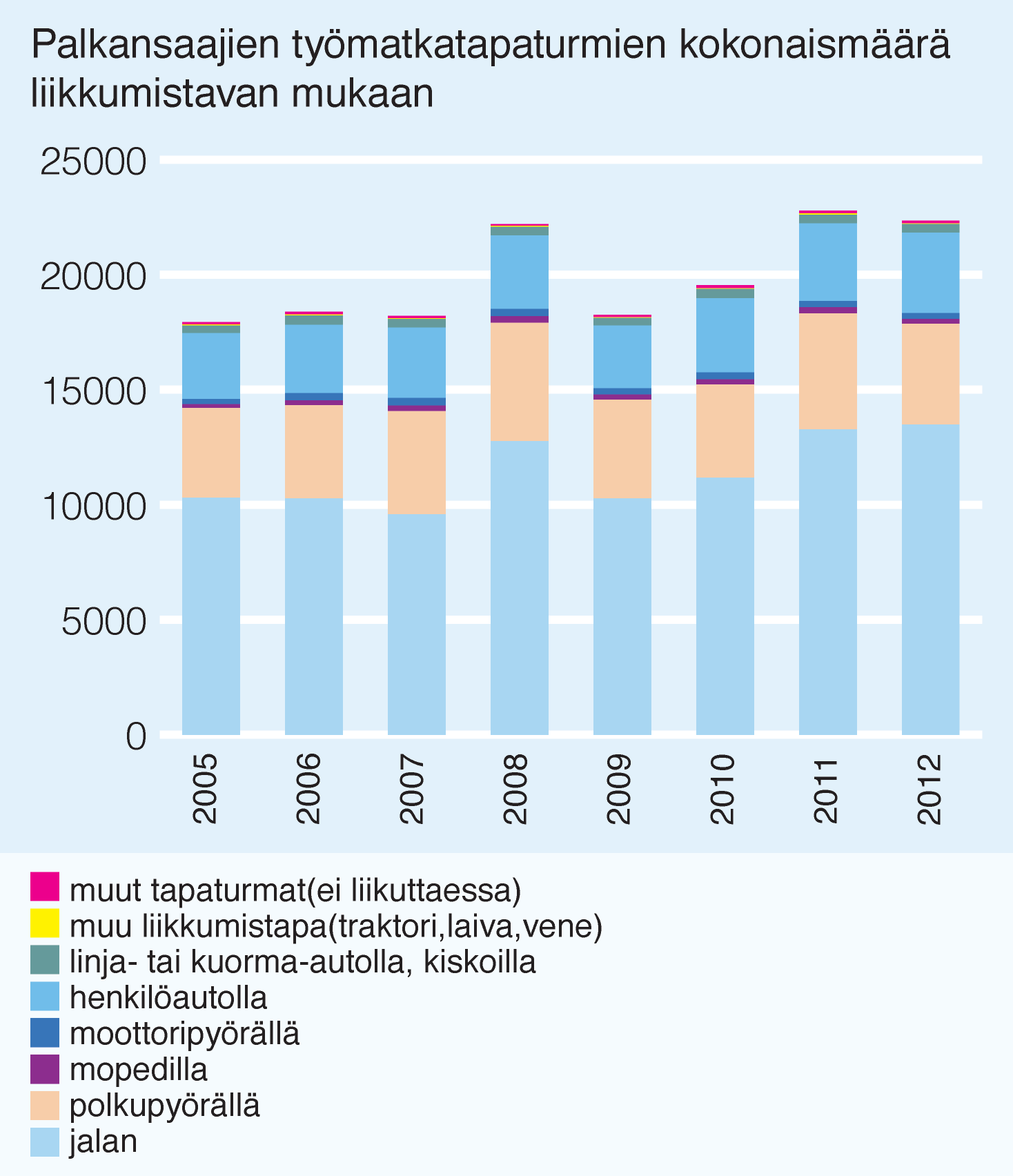 Yli 40-vuotiaat useimmin työmatkatapaturmissa Palkansaajien työmatkatapaturmien jakaumat ovat pysyneet samankaltaisina, vaikka kokonaismäärässä onkin tapahtunut huomattavaa vaihtelua.