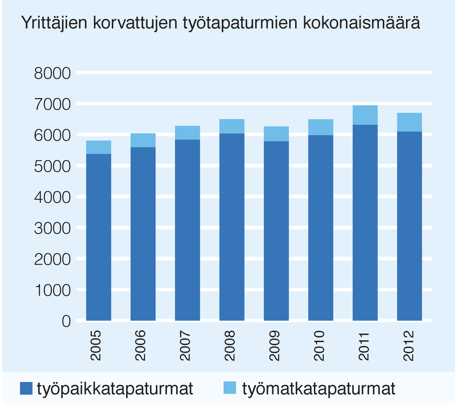 Yrittäjien työtapaturmien lukumäärässä ei muutoksia Yrittäjien työtapaturmatilaston tulkintaa vaikeuttaa se, ettei ole tarkkaan tiedossa kuinka suuri joukko yrittäjiä on ottanut itselleen ja