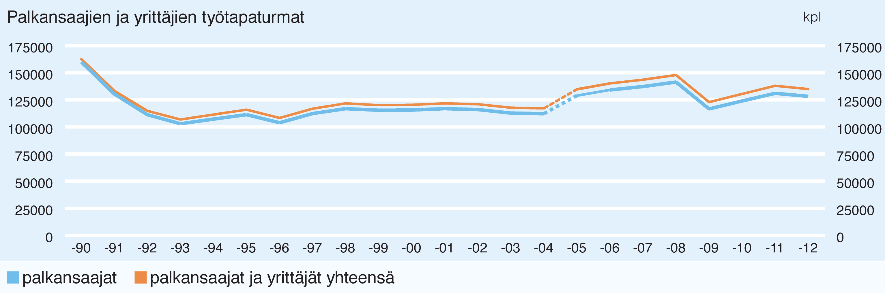 Työtapaturmien kokonaismäärä laskee Vuonna 2012 lakisääteisestä tapaturmavakuutuksesta korvattiin yhteensä 134 961 työtapaturmaa, joista 128 264 sattui palkansaajille ja 6 697 yrittäjille.