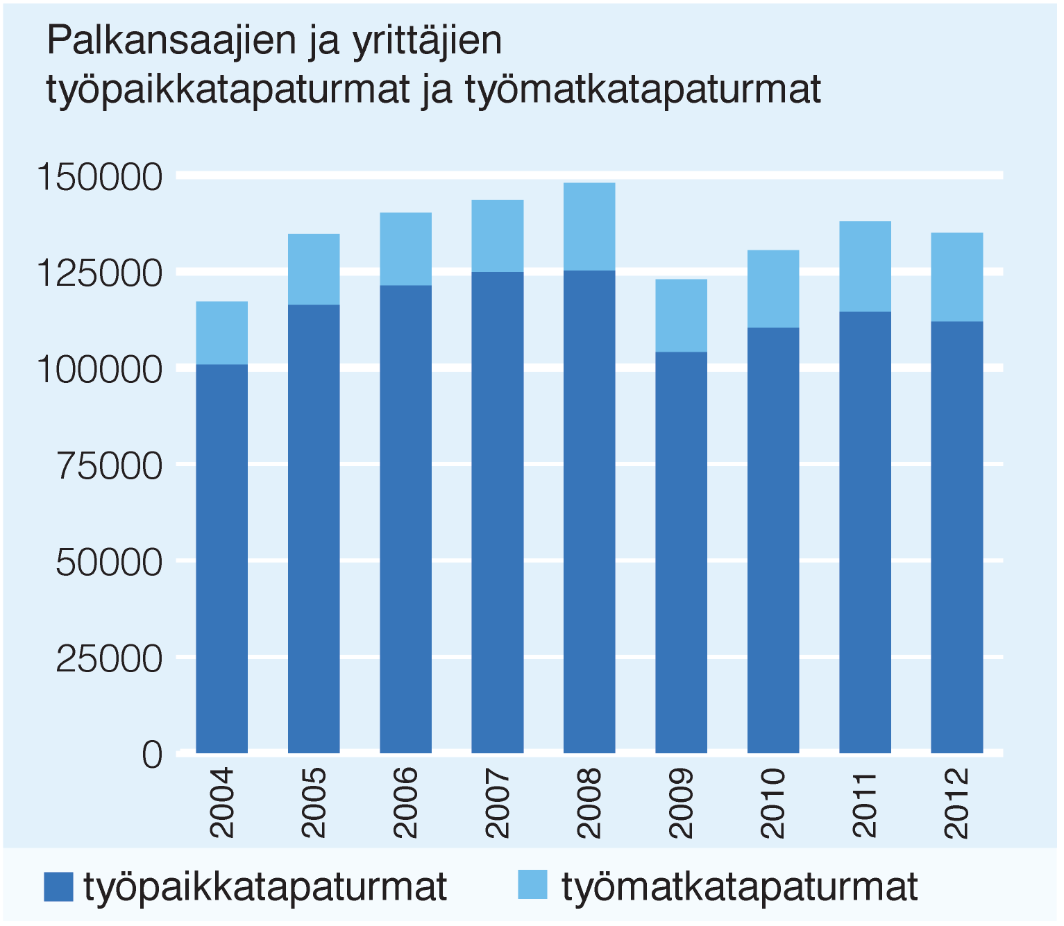 Palkansaajille vuonna 2012 sattuneista korvatuista työtapaturmista 105 919 tapahtui työssä tai työstä johtuvissa olosuhteissa ja 22 345 kodin ja työpaikan välisellä matkalla.