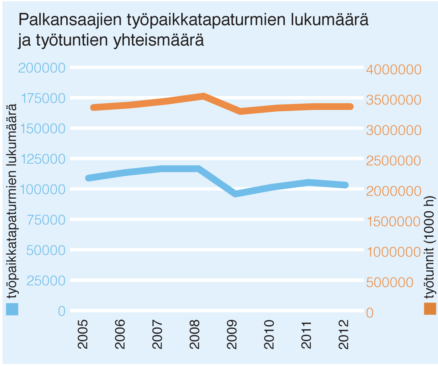 Työpaikkatapaturmien taajuus laskee edelleen Työpaikkatapaturmien taajuus laski noin 2 %.