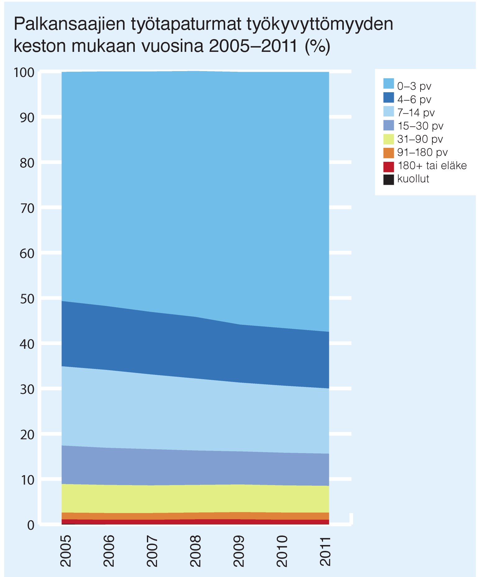 Lievien työtapaturmien tilastoituminen vaihtelee Tässä tilastojulkaisussa on esitetty lukumääriä korvaussuoritukseen johtaneista työtapaturmista.