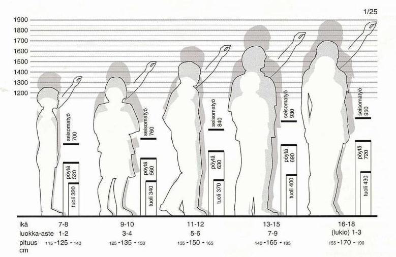 Eri-ikäisten lasten ja nuorten kasvu sekä kalustuksen keskimääräiset ihannekorkeudet