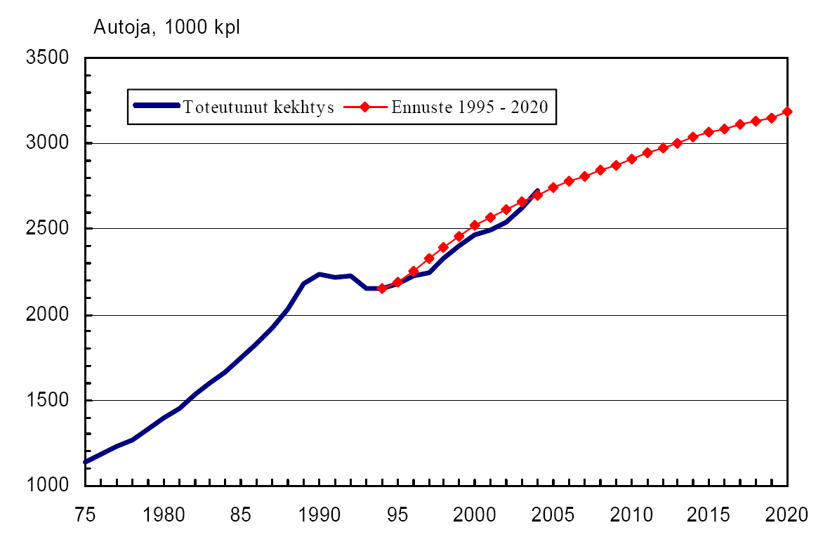 6.1 Autokannan kasvuennuste Henkilöautotiheysennuste perustuu tiehallinnon keskushallinnon julkaisun Liikenne- ja autokantaennuste 1995-2020 toteutumatarkasteluun, joka on tehty vuonna 2005.