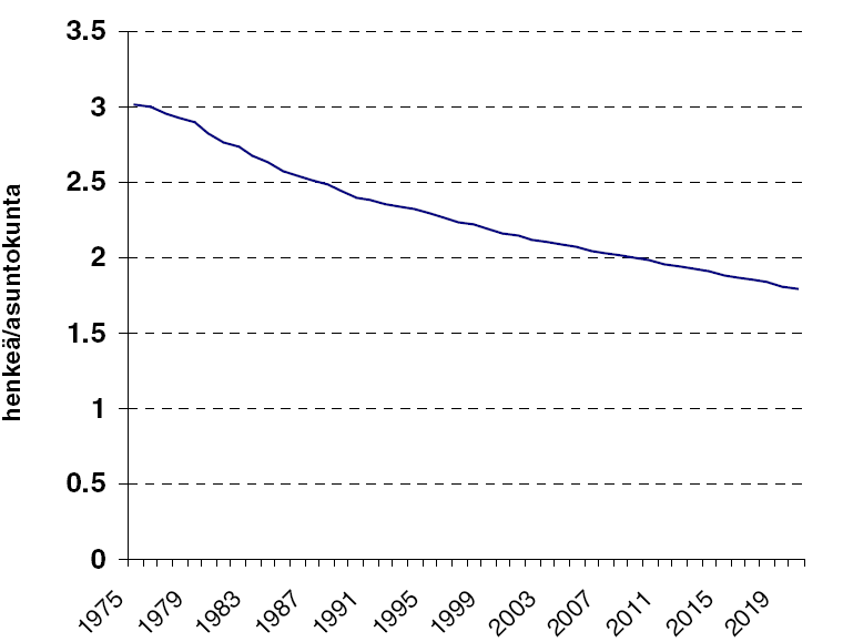 Kuva 8. Keskimääräisen asuntokuntakoon kehitys ja ennuste Oulussa 1975 2020 (lähde: Oulun maankäytön toteuttamisohjelma ja asunto-ohjelma 2002-2006). 6.