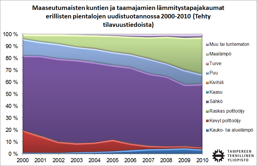 Suomen maaseutumaisten kuntien ja taajamien rakennuskannassa (Tilastokeskus 2011c) Kuva 4.