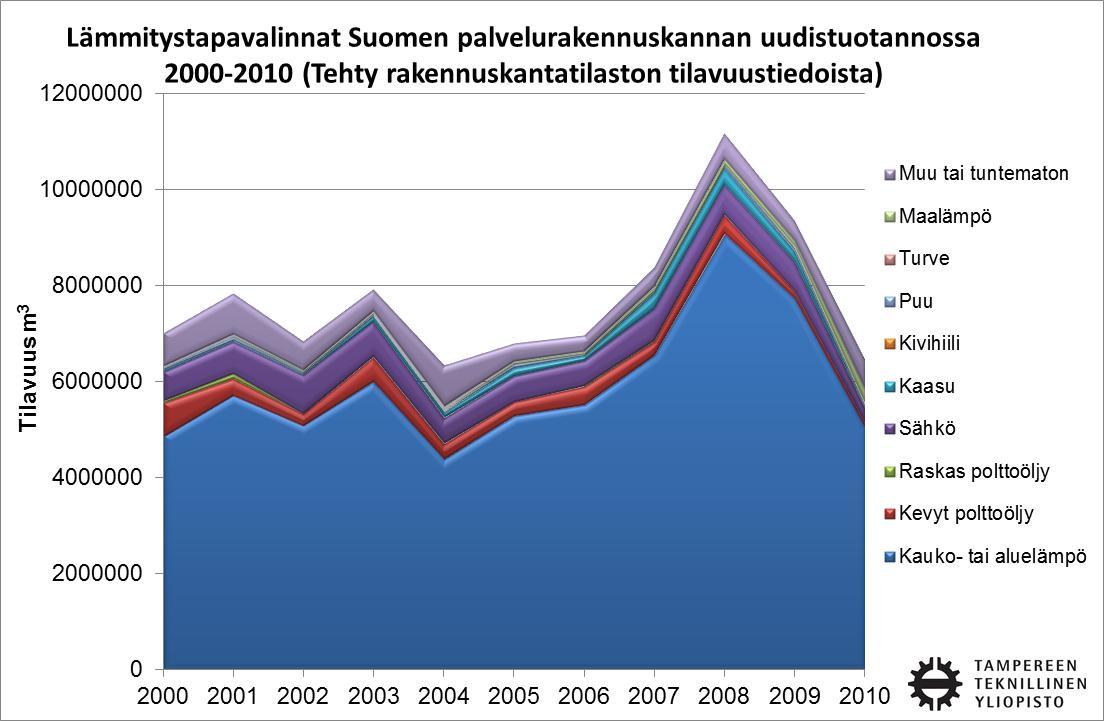 29 Kuva 4.9. Eri lämmitysjärjestelmien suhteelliset osuudet Suomen palvelurakennuskannan uudistuotannossa (Tilastokeskus 2011c) Kuva 4.