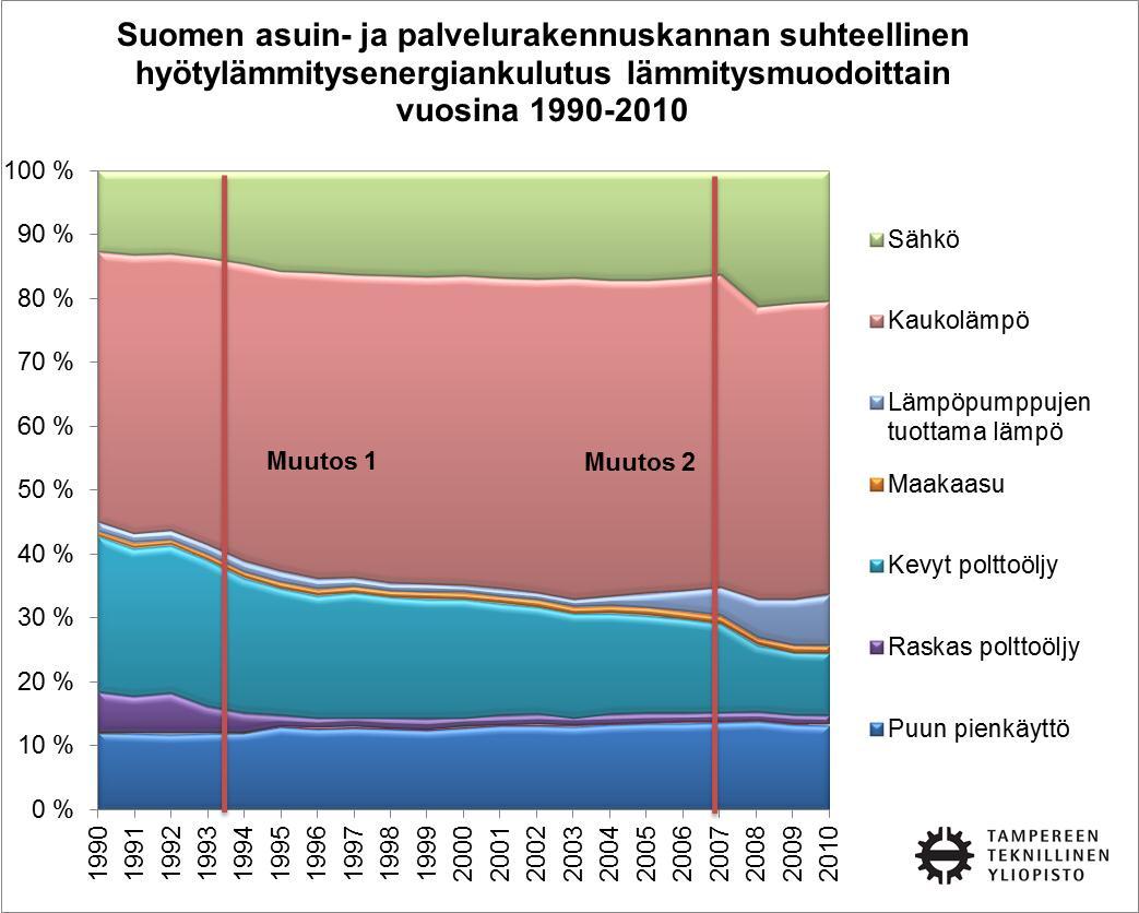 (Tilastokeskus 2012, s. 83) Kuva 5.2. Suomen asuin- ja palvelurakennuskannan suhteellinen hyötylämmitysenergiankulutus vuosina 1990-2010.
