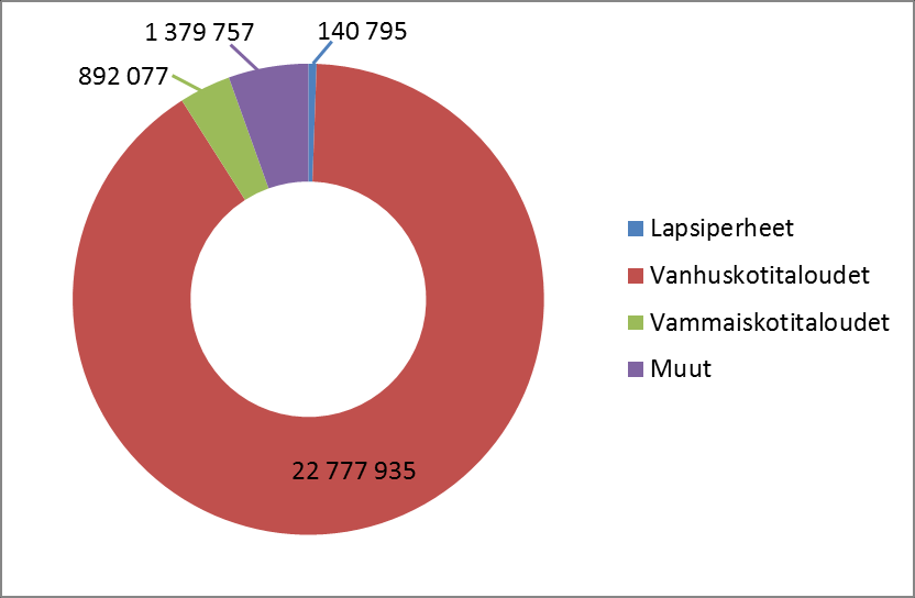 Kodinhoitoavun käynnit