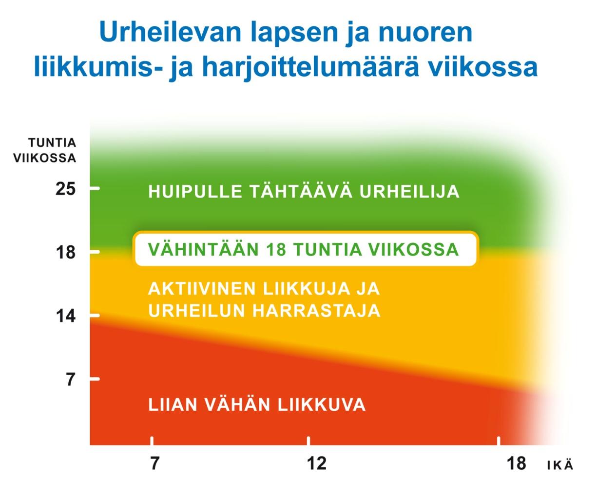 LIIKUNNAN JA HARJOITTELUN MÄÄRÄ Huipulle päästäkseen tulee harjoitella ja liikkua vähintään 18 tuntia viikossa: alle 11-vuotiailla 1/4 harjoittelua ja 3/4 liikkumista 12-15-vuotiaille 1/2