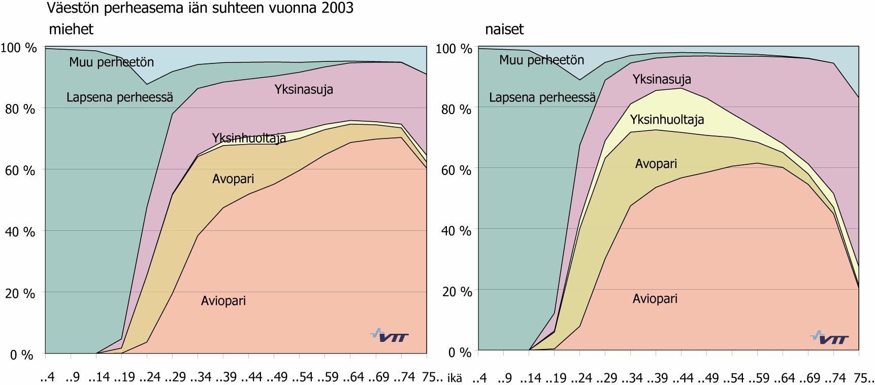 3.1.2 Väestörakenteen muutos, asuntokunnat ja perheasema ASLA-malli käyttää lähtökohtana vuoden 2000 asuntokuntien määrää kunnittain.