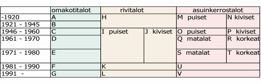 Kuva 7. Itsenäistymiselle asetetut tavoitetasot ja nykyisen vajauspotentiaalin määrä ikäluokittain koko Suomessa. Vanhempiensa kanssa samassa asuntokunnassa asuvat. 3.2 