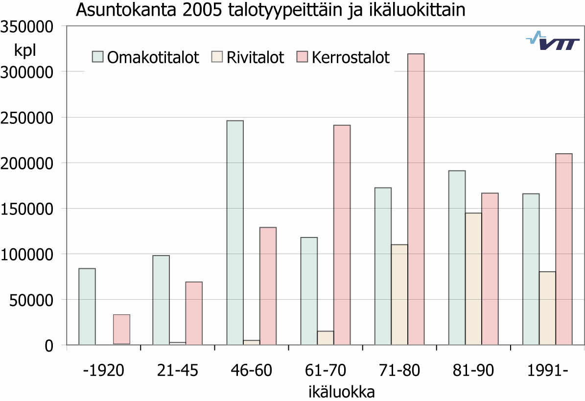 Kuva 8. Asuntokanta Suomessa 2005 talotyypeittäin ja ikäluokittain, yhteensä 2,6 milj. asuntoa. Ei sisällä muissa talotyypeissä olevia asuntoja. Lähde: Tilastokeskus ja VTT.