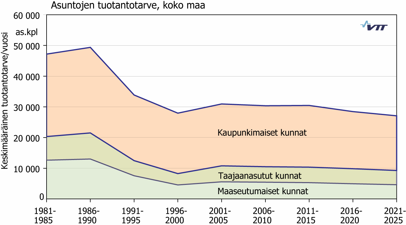 muiden kuin väestönkasvuun perustuvien tarvekomponenttien (väestörakenteen muutos, itsenäistyminen, poistuma, varauman lisäys) aiheuttamasta tuotantotarpeesta. Ilmiötä on tarkemmin kuvattu luvussa 5.