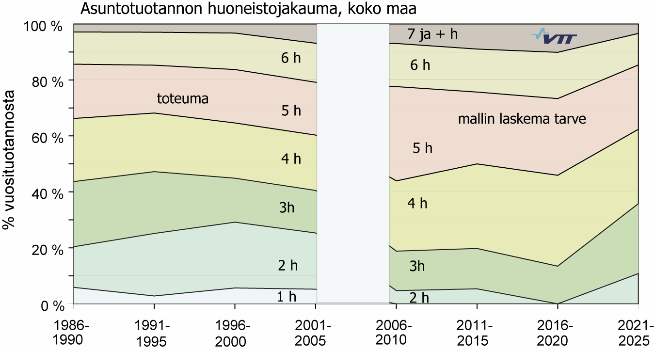 Tulosten mukaan pienimpien huoneistojen (1h+kk, 1h+k, 2h+kk) tarve näyttäisi supistuvan voimakkaasti, yksiöiden jopa loppuvan.