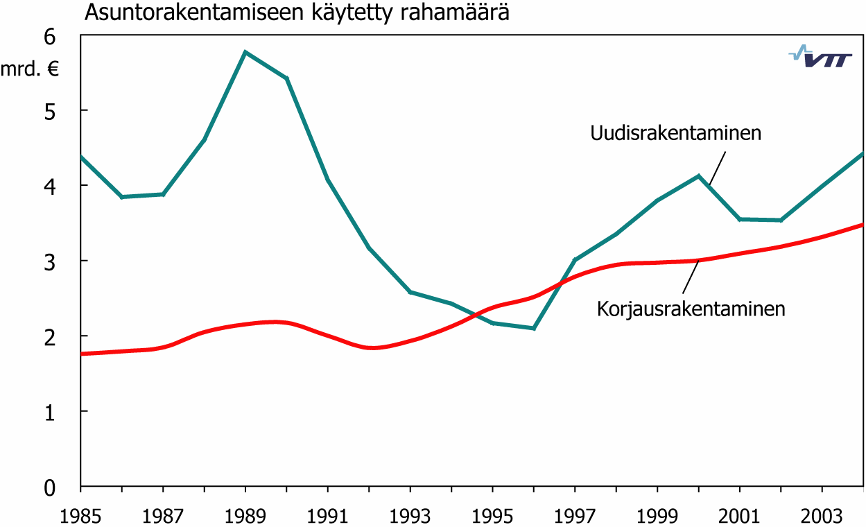 4.2 Perusparannustarve Perusparantamisen tarpeen tulokset esitetään tämän luvun lisäksi taulukkomuodossa liitteissä, koko asuinrakennuskannasta liitteessä 3 ja aravavuokrataloista liitteessä 4. 4.2.1 Korjausrakentaminen Asuinrakennuksia korjataan (kunnossapito ml.