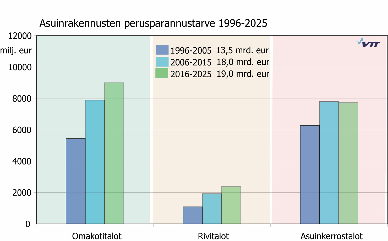 Kuva 23. Perusparannustarve 1996 2025. Aikajaksolla 2006 2015 asuinkerrostalojen perusparannustarve kasvaa voimakkaasti. 2016 2025 tarve sen sijaan alkaa supistua.