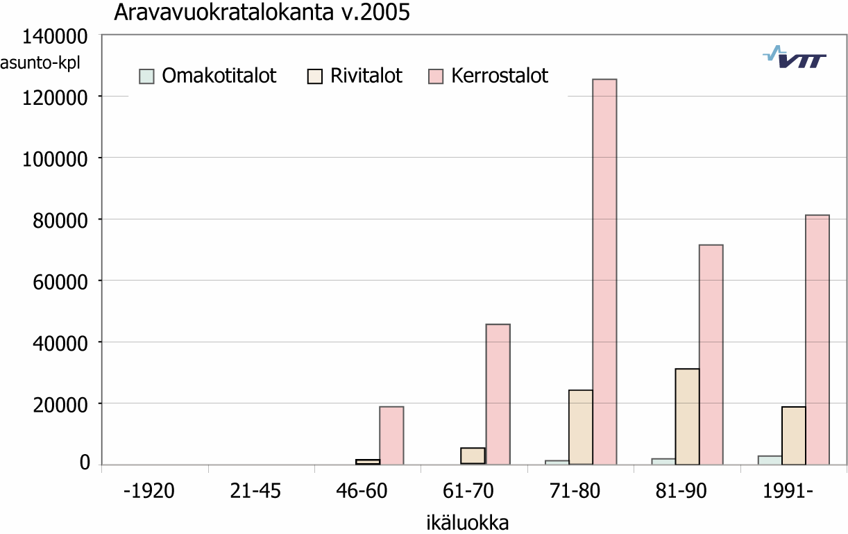 4.2.4 Perusparannustarve - aravarahoitteiset asuinkiinteistöt: koko maa Vuonna 2004 on Suomessa aravakiinteistörekisterin mukaan noin 426 000 vuokra-asuntoa aravalainoitetuissa vuokrataloissa.