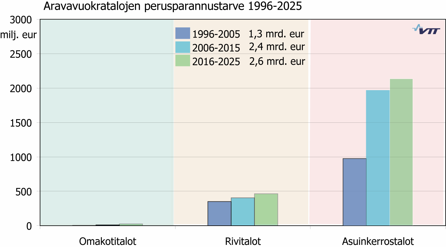 Ylivoimainen enemmistö aravavuokra-asuntokannasta on rakennettu 1970- ja 1980- ja 1990-luvuilla (kuva 26).