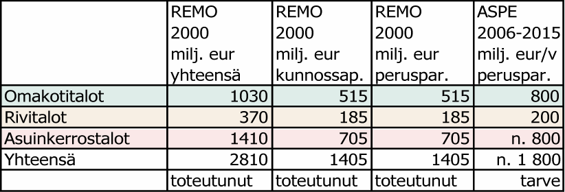 ASPE tuloksen vertaaminen "Korjausrakentaminen 2000-2010 (REMO2000)"-tutkimukseen Taulukko 5. Asuinrakennusten toteutunut korjausrakentaminen ja laskettu tarve. Lähteet: Vainio 2002 ja ASPE-laskelmat.