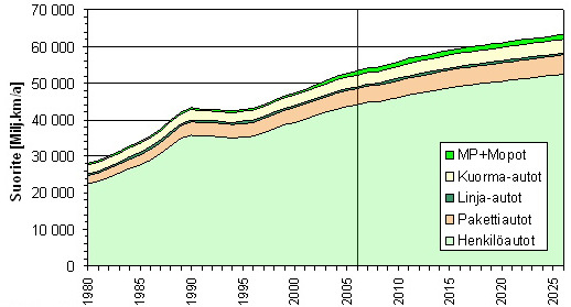 Kuva 19: Suomen tieliikenteen liikennesuoritteen ennuste vuoteen 2025 47 Liikennesuoritteen kasvu johtaa liikenteen hiilidioksidipäästöjen kasvuun, jollei ajoneuvotekniikassa, liikennesuoritteen