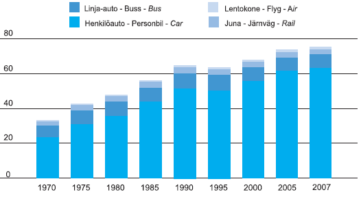 kuva 2.) EU-maissa henkilöautojen osuus henkilökilometreistä on yleensä hiukan suurempi kuin Suomessa. Tieliikenteen osuus henkilöliikennesuoritteesta on viime vuosina ollut n. 93 %. 4 1.