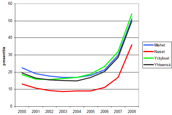 Autokannan rakenteessa dieselautojen yleistyminen on ollut yksi keskeisistä trendeistä 2000-luvulla (ks. kuva 5).