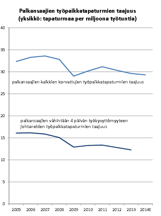 TILASTOT 2013 124 947 palkansaajille sattunutta työtapaturmaa 102 985 työpaikkatapaturma 21 962 työmatkatapaturmaa taajuus: yksi työpaikkatapaturma noin 21 palkansaajaa kohden kuolemaan johtaneita 32