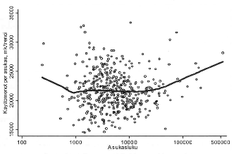 Lähde: Moisio ja Uusitalo (2003) Kuvio 11: Kuntien menot ja asukasluku täänkin ekonometristen mallien puitteissa selittämään näillä taustatekijöillä, huomattava osa jää yhä vaille selitystä 8.