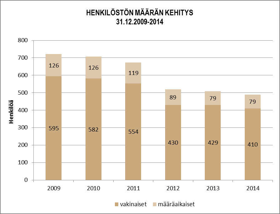 HENKILÖSTÖTILINPÄÄTÖS 2014 2 1.3. Palvelussuhteiden lukumäärä 31.12.2013 ja 31.12.2014 31.12.2013 31.12.2014 Palv.suht.luonne Miehet Naiset Yht.