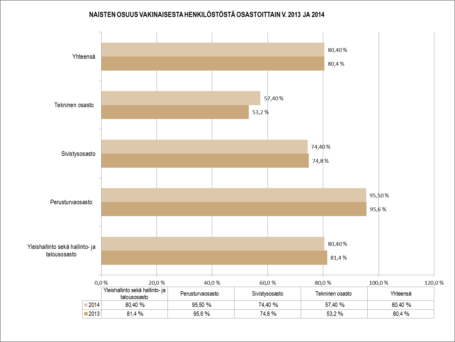 3 HENKILÖSTÖTILINPÄÄTÖS 2014 1.6. Vakinaisen henkilöstön keski-ikä osastoittain v. 2014 Osasto Miehet Naiset Osasto Keski-ikä vuosina yht. Miehet Naiset Osasto yht.