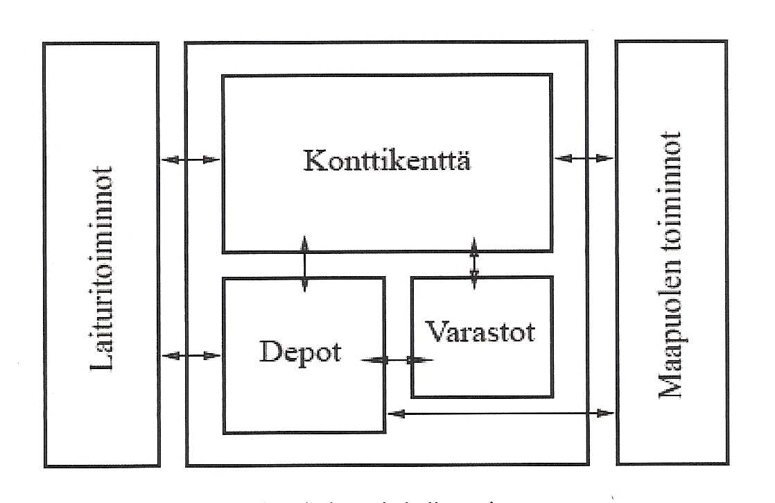 15 Kuva 3. Konttiterminaalin rakenne (Hienonen 2007, 21) Konttiterminaalin toiminta perustuu konttien vientiin ja tuontiin.