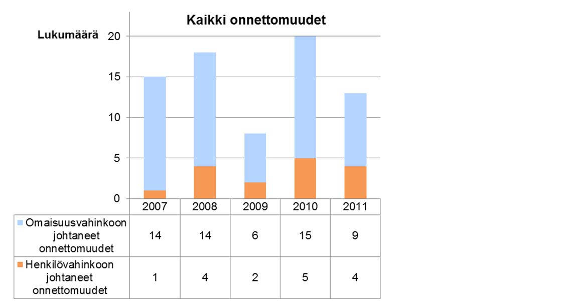 Kuva 25. Raskaan liikenteen onnettomuusmäärien kehitys vuosina 2007-2011. Suunnittelualueella tapahtui eniten peräänajo-onnettomuuksia, joita tapahtui yhteensä 15.