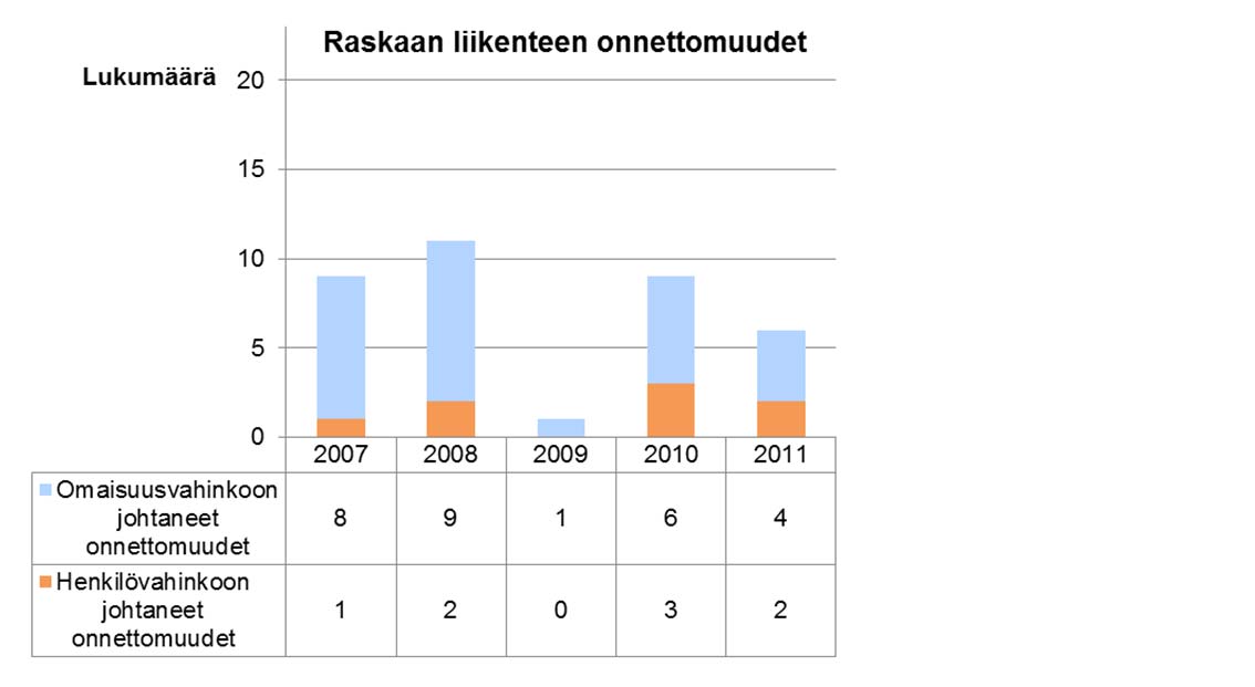 Kaikki onnettomuudet jakautuivat melko tasaisesti koko suunnittelualueelle.
