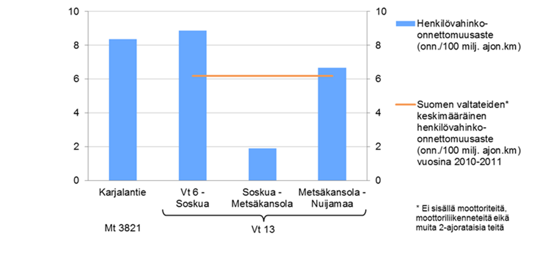 Kaikkien onnettomuuksien onnettomuusaste oli suunnittelualueella Lappeenrannan ja Nuijamaan välisellä tieosuudella keskimäärin 26,2 onn./100 milj.
